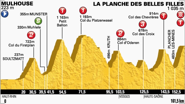 Stage 10 Profile