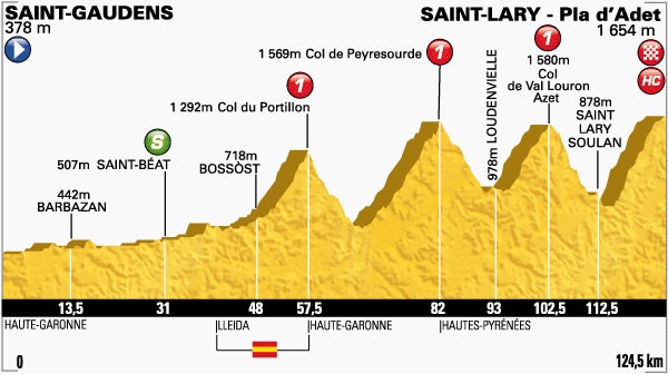 Stage 17 Profile