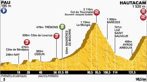 Stage 18 Profile