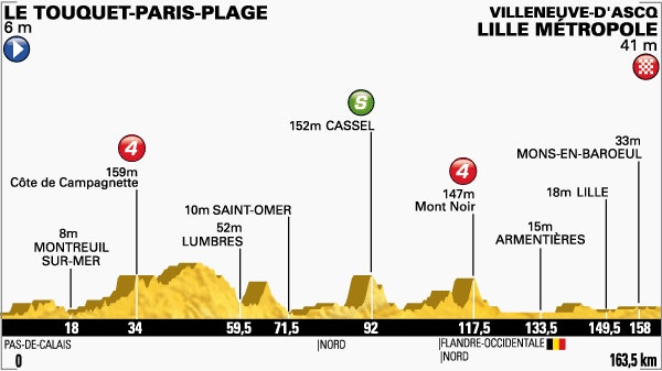 Stage 4 Profile