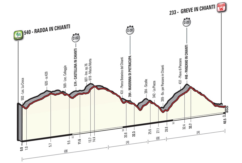 2016 Giro dItalia Stage 9 course profile