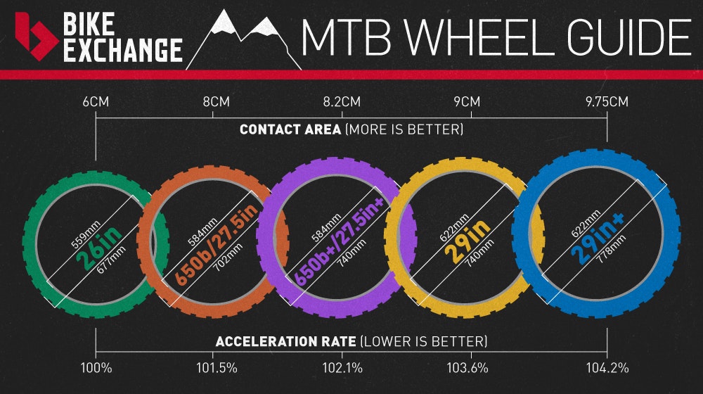 Mountain Bike Buyers Guide BikeExchange 2016 Infographics MTB Wheel